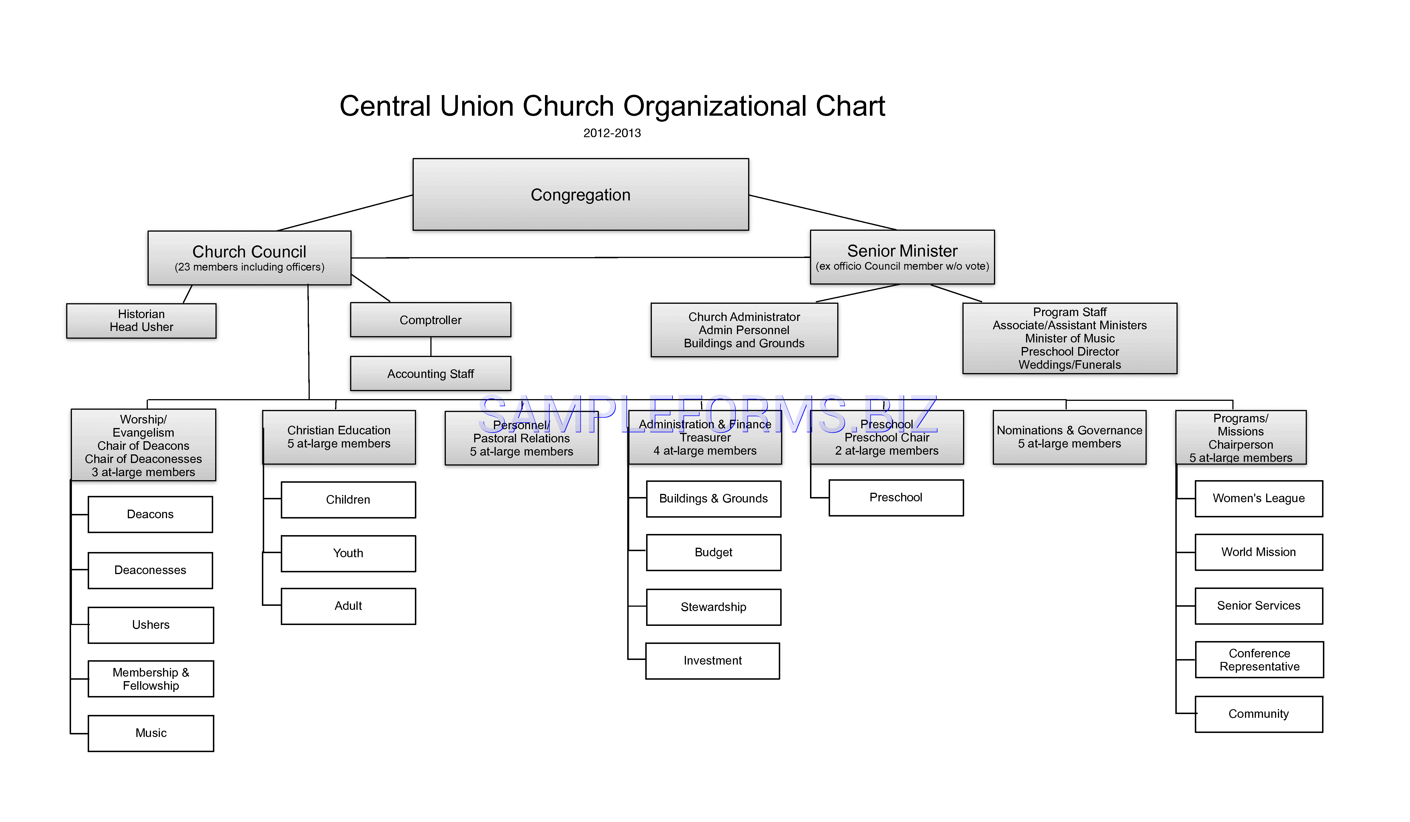 Preview free downloadable Central Union Church Organizational Chart in PDF (page 1)